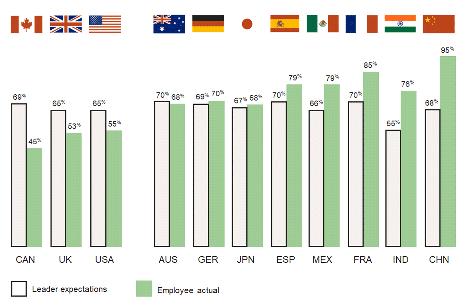 graph showing employee return to the office actual vs expected in different countries