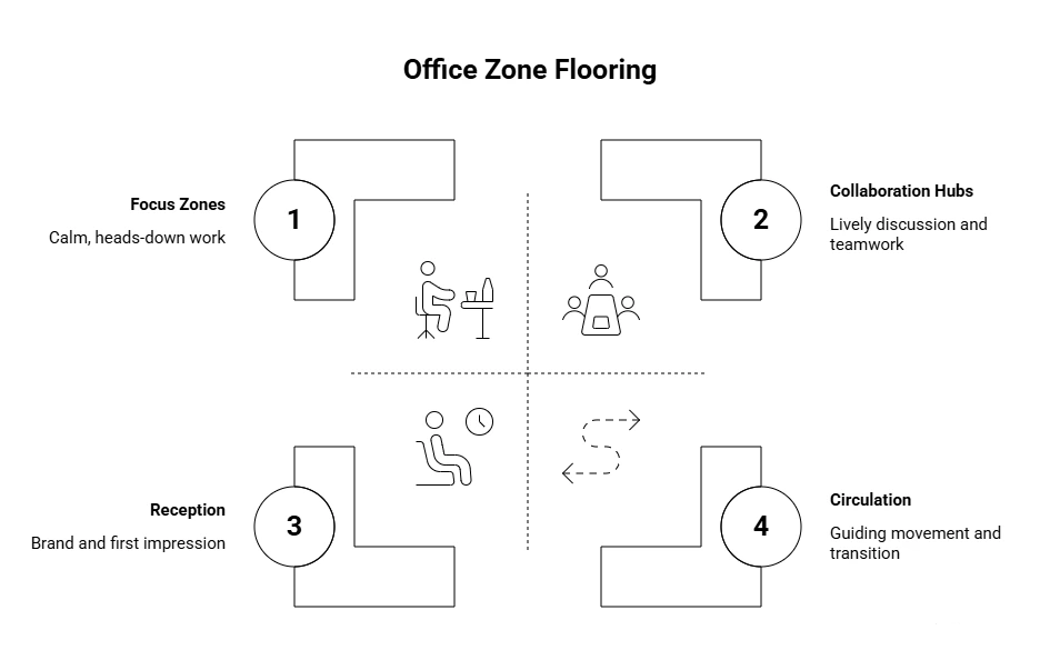 graph with four typologies of office zone flooring