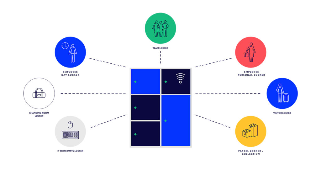 graph showcasing different cases for using Vecos smart locker system