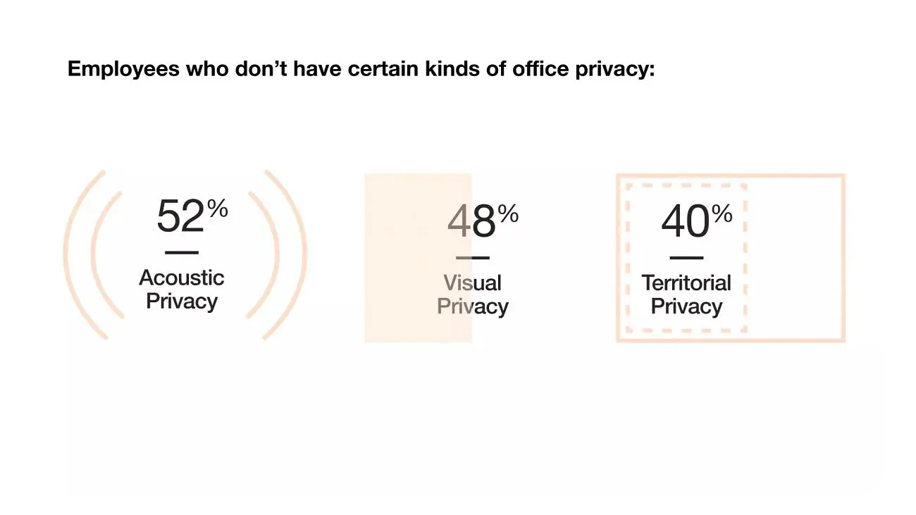 illustration on the different types of privacy and lack of it for employees